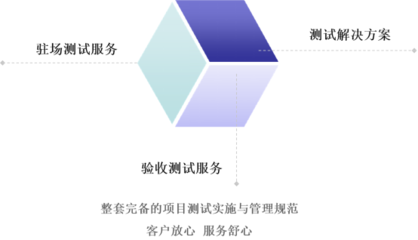 構(gòu)建完備的項(xiàng)目測(cè)試實(shí)施與管理規(guī)范——客戶放心、服務(wù)舒心的軟件測(cè)試服務(wù)